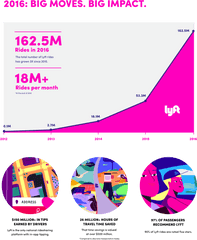 Brand Are Well Received And Growing - Lyft Png