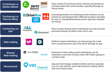 New Research - Hailing Impact Travel Behavior By Ride Sharing Services List Png