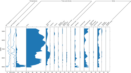 Complex Pollen Diagram Psy - Graphic Design Png