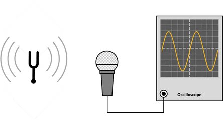 Picturing Sound - Science By Degrees Sound Wave Microphone Oscilloscope Png