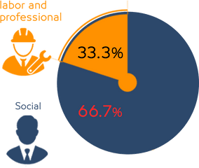 Labor And Social Protest Index During April 2019 - Circle Png