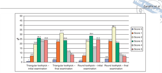 Frequencies Of Scores Qhpi For Round Toothpicks And - Diagram Png