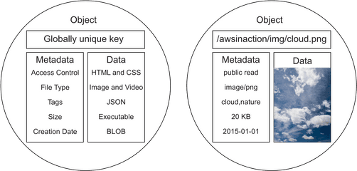 S3 - Amazon S3 Object Store Api Png