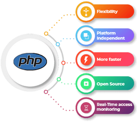 Php Web Development Company India Custom - Chatbot Developer Jobs Png