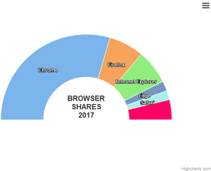 Semi Circle Donut Highcharts - Diagram Png