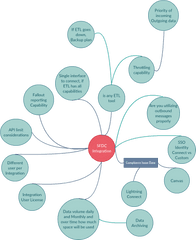 Salesforce User License Comparison Pdf - Salesforce Logo 2021 Mind Mapping In Architecture Png