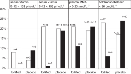 Subjects With Blood Values Below - Diagram Png