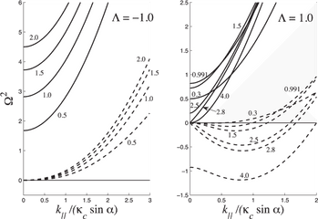 Curved Dotted Line Png - Dispersion Curves 2 Solid Line Plot