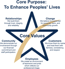 Download Core Purpose - White Star Icon Svg Png Image With Vertical