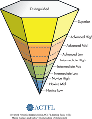 Actfl Proficiency Scale - Diagram Png