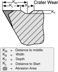 Crater Wear - Types Of Tool Wear Png