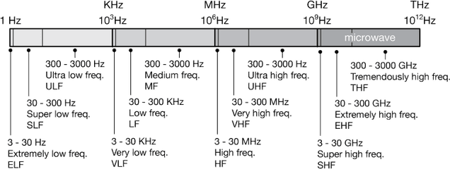 Electromagnetic Waves - Horizontal Png