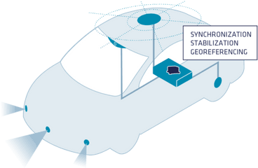 Inertial Navigation Systems For - Inertial Navigation System In Driverless Car Png