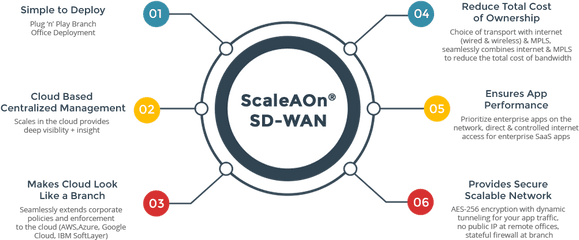 Best Mpls Alternative Lavelle Networksu0027 Sd Wan Platform - Dot Png