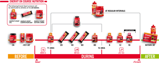 Ironman 703 Marbella - Enervit Ironman Nutrition Plan Png