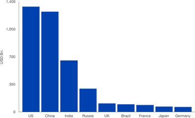 2045 Mod Military Spending - Military Spending Ppp Png