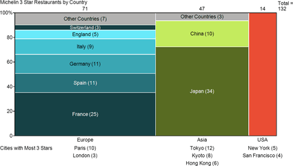 Countries With The Most Michelin 3 Star Restaurants Mekko - Countries With The Most Michelin Star Restaurants 2019 Png