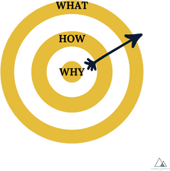 Start Your Story With Why The Golden Circle Poorvi - Circle Png