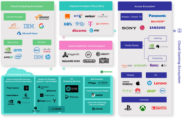 Cloud Gaming Ecosystem And Value Chain - Cloud Gaming Newzoo Png