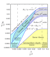 Filewater Wave Theoriessvg - Wikimedia Commons Applicability Of Wave Theories Png