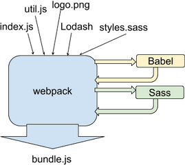 How To Use Es6 With Babel And Webpack Blogjakoblindno - Webpack Babel Png