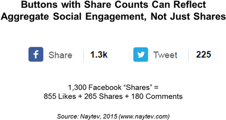 Social Share Buttons Analysis - United States Army Corps Of Engineers Png