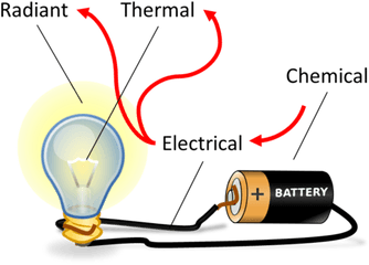 Energy Transfer Review Ochs Flashcards Quizlet - Pilas Png