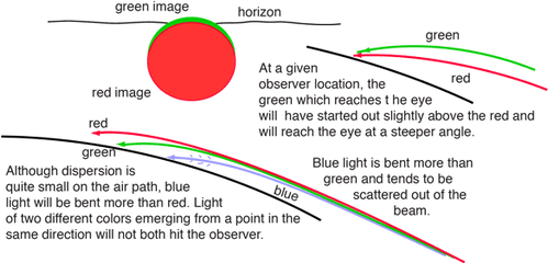 Red Sunset Green Flash - Green Flash Explanation Png