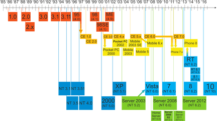 Timeline Of Microsoft Windows - Historique Windows Png