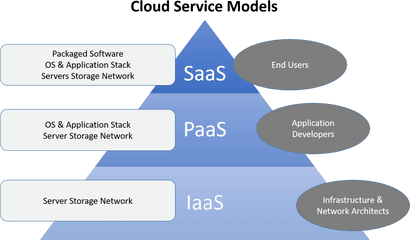Download Cloud Computing Service Models Diagrams - Service Cloud Computing Services Png