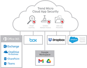 Cloud Saas Application Security Solutions Trend Micro - Trend Micro Cloud App Security Png