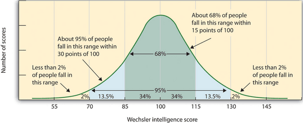 Iq Scores Distributed In A Population - Distribution Of Iq Scores Png