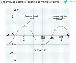 Tangent Line - Definition Examples Tangent Line Equation Statistical Graphics Png