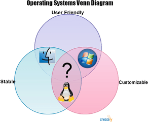 Archive Of The Foss User Group In Natick Massachusetts - Weird Venn Diagrams Png