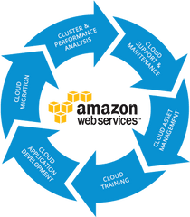 Managed Aws Cloud Services - Disaster Recovery Process Flow Png