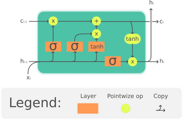 Building A Lstm By Hand - Lstm Pytorch Png