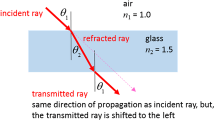 Reflection Refraction Png Ray Of Light