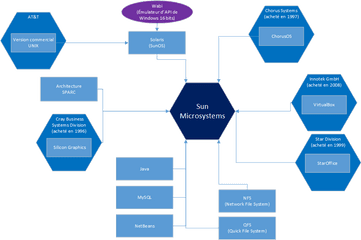 Index Des Entreprises - Sun Microsystems Sharing Png