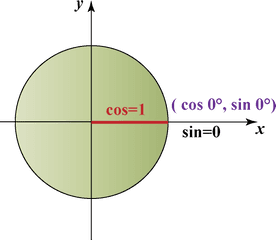 Unit Circle - Vertical Png