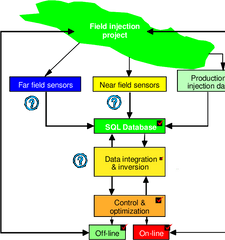 The Proposed Field Wide System Of Surveillance And Control - Vertical Png