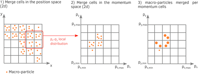 Particle Merging U2014 Smilei Bu0027v44 - 4gbeb42c2fnu0027 Documentation Diagram Png