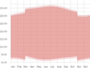 Sunrise And Sunset In Cuba - Plot Png