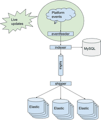 How To Reindex One Billion Documents In Hour - Cartoon Png