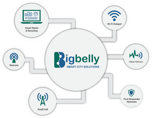 Bigbelly Smart City Iot Graphic - Bigbelly Png