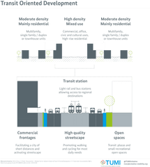 Filetransit Oriented Developmentpng - Wikimedia Commons Transit Oriented Development Illustration