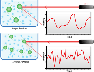 Download Particles In The Solution Could Be Acquired By - Dynamic Light Scattering Png