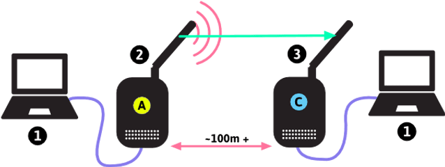 Types Of Wireless Networks - Network Range Distance Between Devices Png