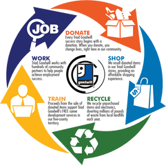 Donation Cycle Png - Goodwill Industries