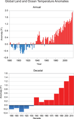 Our Globally Changing Climate - Climate Science Special Report Figures Of Climate Change In The Last Few Decades Png