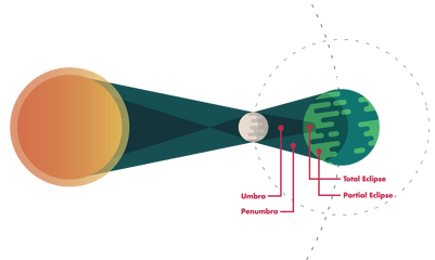 Sun Clipart - Solar Eclipse Png Transparent